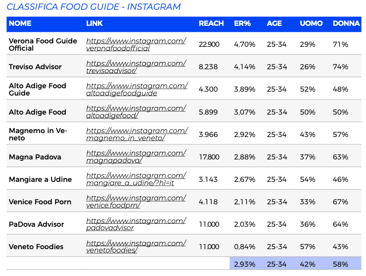 Classifica Food Guide Instagram